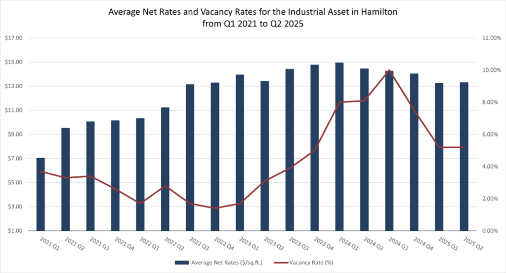 Average Net Rates and Vacancy Rates for the Industrial Asset in Hamilton from Q1 2021 to Q2 2025

