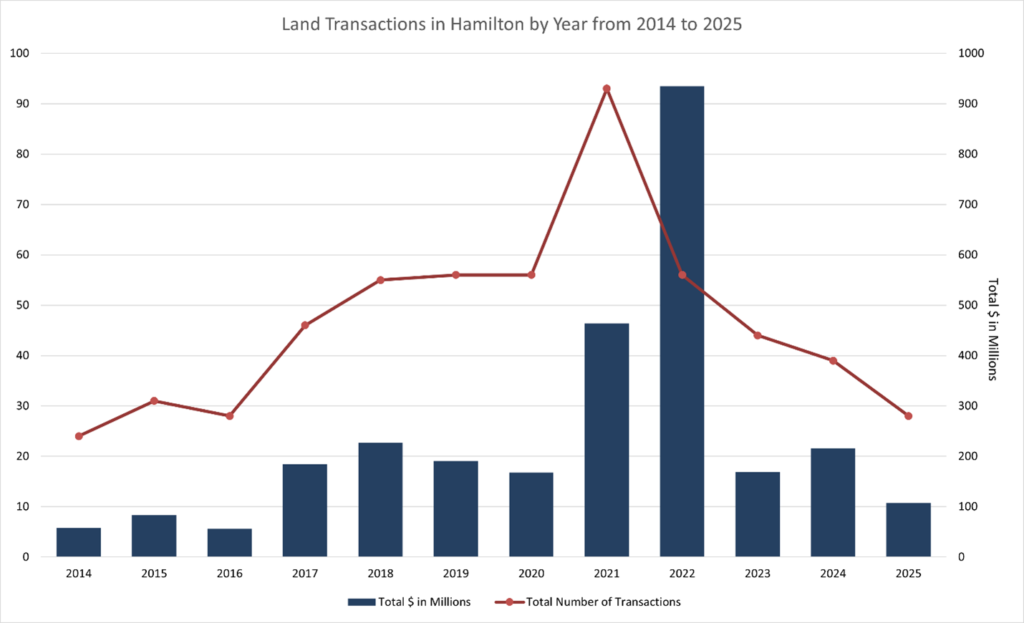 Land Transactions in Hamilton by Year from 2014 to 2025