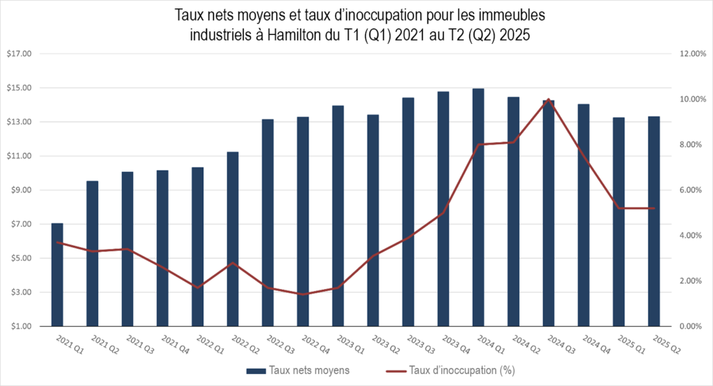 Taux nets moyens et taux d’inoccupation pour les immeubles industriels à Hamilton ON du T1 2021 au T2 2025