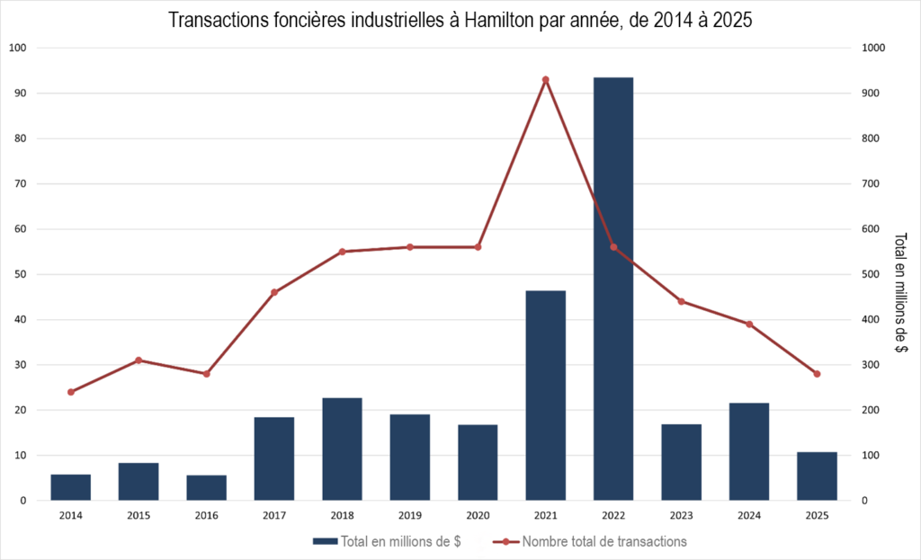 Transactions foncières industrielles à Hamilton ON par année, de 2014 à 2025