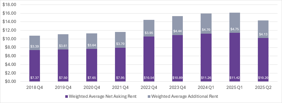 Winnipeg Industrial average asking rent and additional rent from 2018 to 2025.